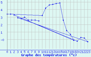 Courbe de tempratures pour Les Charbonnires (Sw)