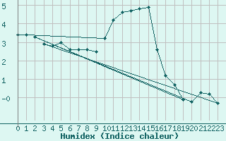 Courbe de l'humidex pour Les Charbonnires (Sw)