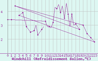 Courbe du refroidissement olien pour Valley