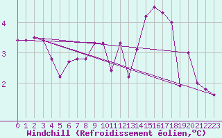 Courbe du refroidissement olien pour Stavoren Aws