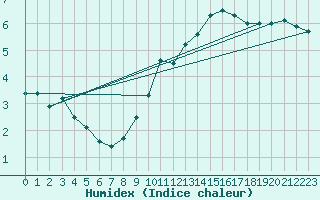 Courbe de l'humidex pour Montlimar (26)