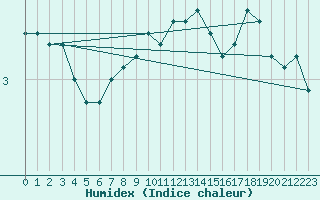 Courbe de l'humidex pour Arvika