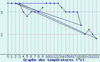 Courbe de tempratures pour Monte Cimone