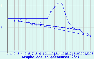 Courbe de tempratures pour Schmuecke