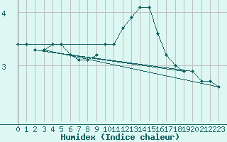 Courbe de l'humidex pour Schmuecke