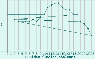 Courbe de l'humidex pour Dornick