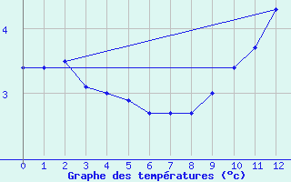 Courbe de tempratures pour Spa - La Sauvenire (Be)