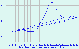 Courbe de tempratures pour Blois (41)