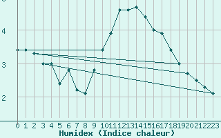 Courbe de l'humidex pour Giessen