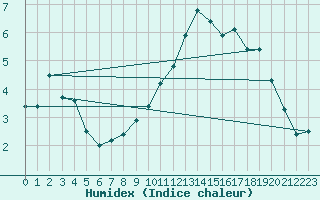 Courbe de l'humidex pour Fribourg / Posieux