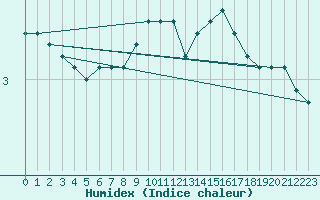 Courbe de l'humidex pour Fix-Saint-Geneys (43)