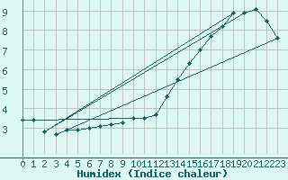 Courbe de l'humidex pour Lagny-sur-Marne (77)