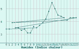 Courbe de l'humidex pour Cevio (Sw)