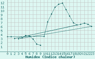 Courbe de l'humidex pour Gap-Sud (05)