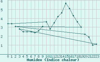 Courbe de l'humidex pour Gelbelsee