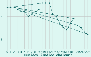 Courbe de l'humidex pour Metz-Nancy-Lorraine (57)