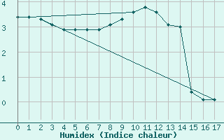 Courbe de l'humidex pour Leba