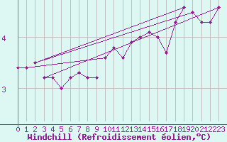 Courbe du refroidissement olien pour Lige Bierset (Be)