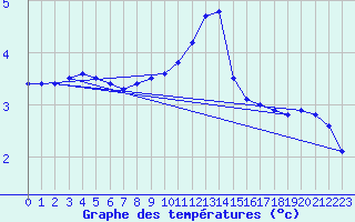 Courbe de tempratures pour Roth