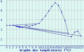Courbe de tempratures pour Saint-Quentin (02)