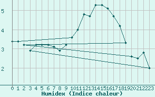 Courbe de l'humidex pour Bannay (18)