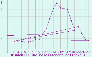 Courbe du refroidissement olien pour Thorigny (85)