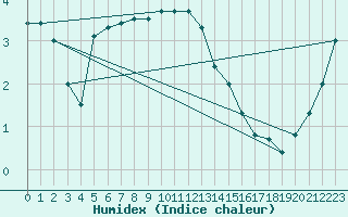 Courbe de l'humidex pour Kahler Asten