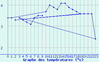 Courbe de tempratures pour Veiholmen