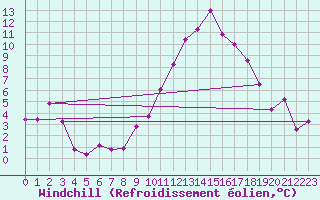Courbe du refroidissement olien pour Langres (52) 
