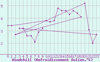 Courbe du refroidissement olien pour Valladolid