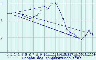 Courbe de tempratures pour Pec Pod Snezkou