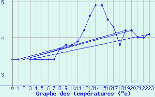 Courbe de tempratures pour Vestmannaeyjar