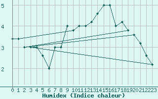 Courbe de l'humidex pour Paganella