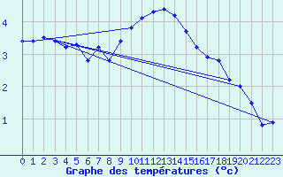 Courbe de tempratures pour Les Charbonnires (Sw)
