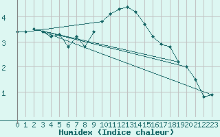 Courbe de l'humidex pour Les Charbonnires (Sw)