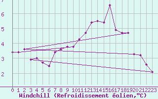 Courbe du refroidissement olien pour Lobbes (Be)