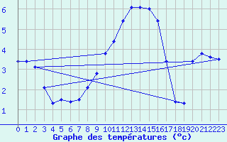 Courbe de tempratures pour Altheim, Kreis Biber