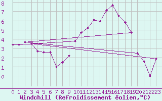 Courbe du refroidissement olien pour Meppen