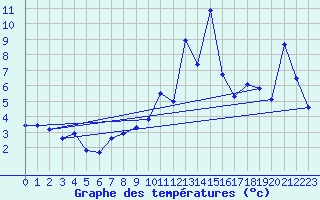Courbe de tempratures pour Oberstdorf