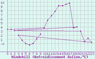 Courbe du refroidissement olien pour Saint-tienne-Valle-Franaise (48)