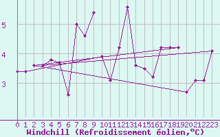 Courbe du refroidissement olien pour Michelstadt-Vielbrunn