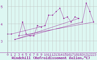 Courbe du refroidissement olien pour Shoeburyness