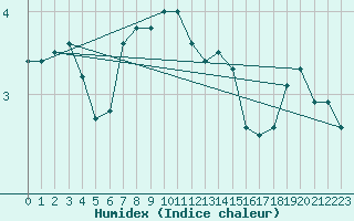 Courbe de l'humidex pour Hultsfred Swedish Air Force Base