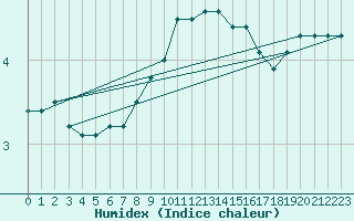 Courbe de l'humidex pour Olpenitz