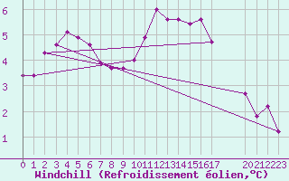 Courbe du refroidissement olien pour Chatelaillon-Plage (17)