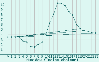 Courbe de l'humidex pour Annecy (74)