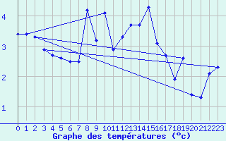 Courbe de tempratures pour Geilo Oldebraten