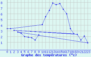 Courbe de tempratures pour Aubenas - Lanas (07)