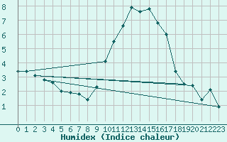 Courbe de l'humidex pour Aubenas - Lanas (07)