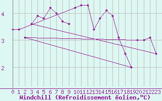 Courbe du refroidissement olien pour Vilsandi